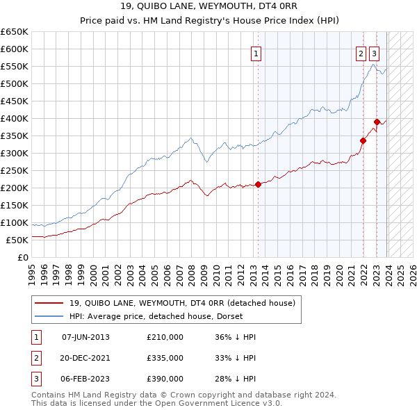 19, QUIBO LANE, WEYMOUTH, DT4 0RR: Price paid vs HM Land Registry's House Price Index