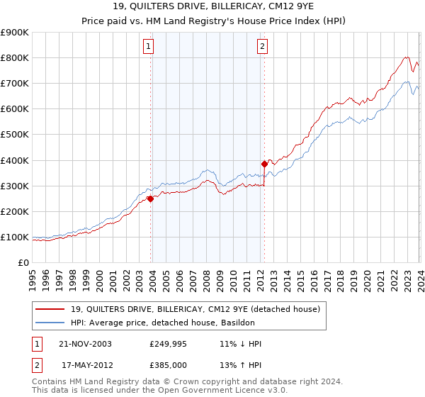 19, QUILTERS DRIVE, BILLERICAY, CM12 9YE: Price paid vs HM Land Registry's House Price Index
