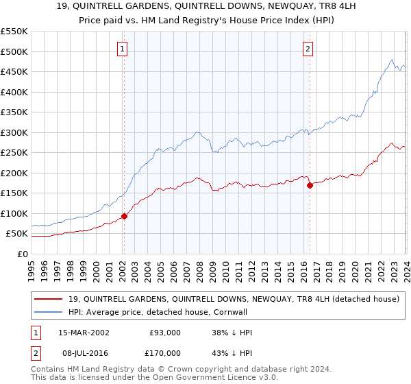 19, QUINTRELL GARDENS, QUINTRELL DOWNS, NEWQUAY, TR8 4LH: Price paid vs HM Land Registry's House Price Index