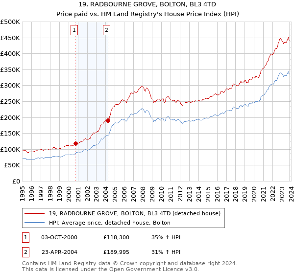 19, RADBOURNE GROVE, BOLTON, BL3 4TD: Price paid vs HM Land Registry's House Price Index