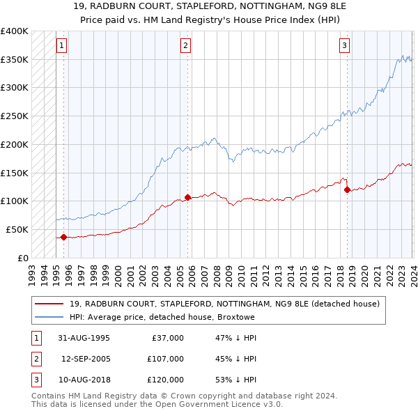 19, RADBURN COURT, STAPLEFORD, NOTTINGHAM, NG9 8LE: Price paid vs HM Land Registry's House Price Index