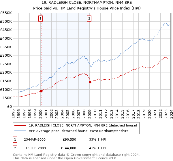19, RADLEIGH CLOSE, NORTHAMPTON, NN4 8RE: Price paid vs HM Land Registry's House Price Index