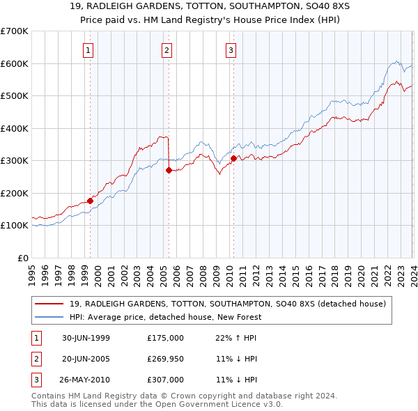 19, RADLEIGH GARDENS, TOTTON, SOUTHAMPTON, SO40 8XS: Price paid vs HM Land Registry's House Price Index