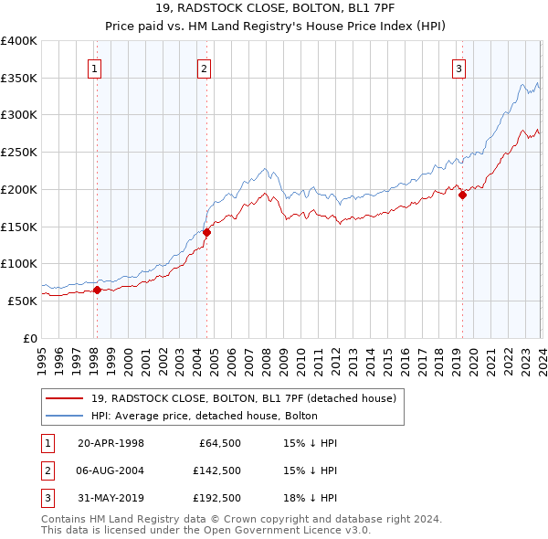 19, RADSTOCK CLOSE, BOLTON, BL1 7PF: Price paid vs HM Land Registry's House Price Index