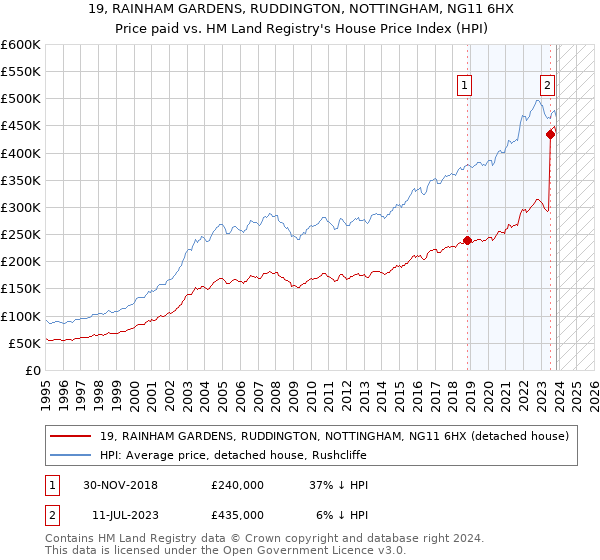 19, RAINHAM GARDENS, RUDDINGTON, NOTTINGHAM, NG11 6HX: Price paid vs HM Land Registry's House Price Index