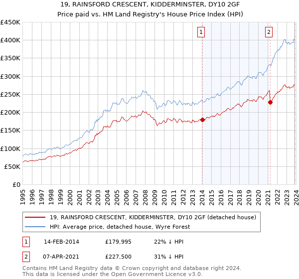 19, RAINSFORD CRESCENT, KIDDERMINSTER, DY10 2GF: Price paid vs HM Land Registry's House Price Index