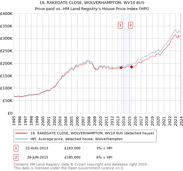 19, RAKEGATE CLOSE, WOLVERHAMPTON, WV10 6US: Price paid vs HM Land Registry's House Price Index