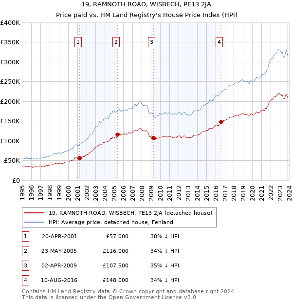 19, RAMNOTH ROAD, WISBECH, PE13 2JA: Price paid vs HM Land Registry's House Price Index