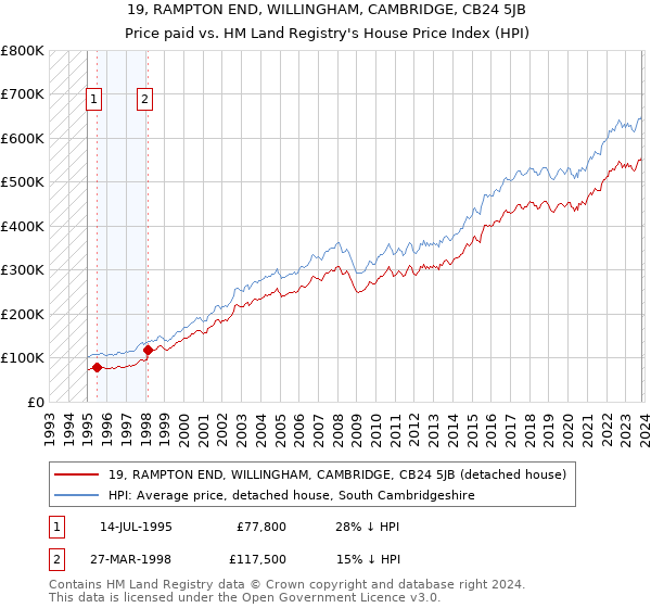 19, RAMPTON END, WILLINGHAM, CAMBRIDGE, CB24 5JB: Price paid vs HM Land Registry's House Price Index