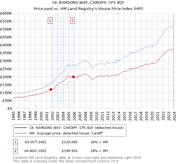 19, RAMSONS WAY, CARDIFF, CF5 4QY: Price paid vs HM Land Registry's House Price Index