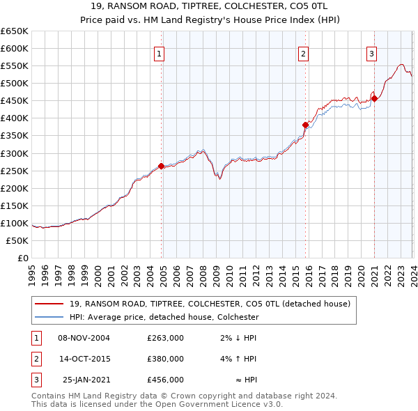 19, RANSOM ROAD, TIPTREE, COLCHESTER, CO5 0TL: Price paid vs HM Land Registry's House Price Index