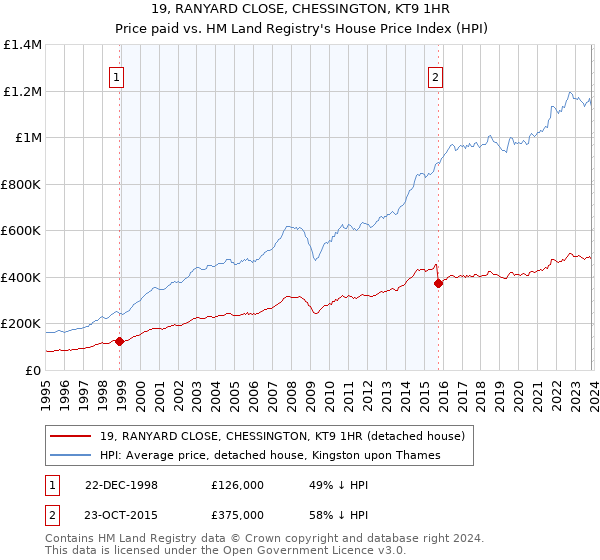 19, RANYARD CLOSE, CHESSINGTON, KT9 1HR: Price paid vs HM Land Registry's House Price Index