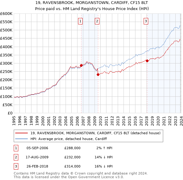 19, RAVENSBROOK, MORGANSTOWN, CARDIFF, CF15 8LT: Price paid vs HM Land Registry's House Price Index