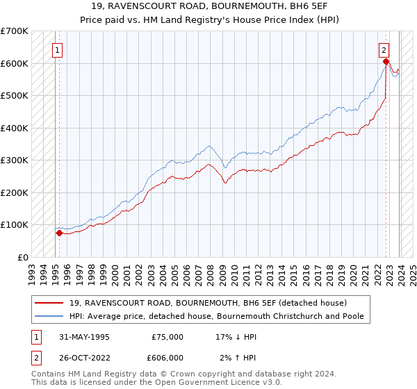 19, RAVENSCOURT ROAD, BOURNEMOUTH, BH6 5EF: Price paid vs HM Land Registry's House Price Index