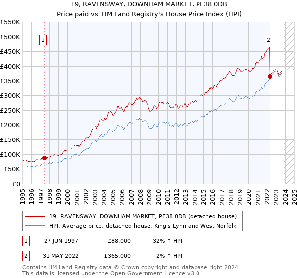 19, RAVENSWAY, DOWNHAM MARKET, PE38 0DB: Price paid vs HM Land Registry's House Price Index
