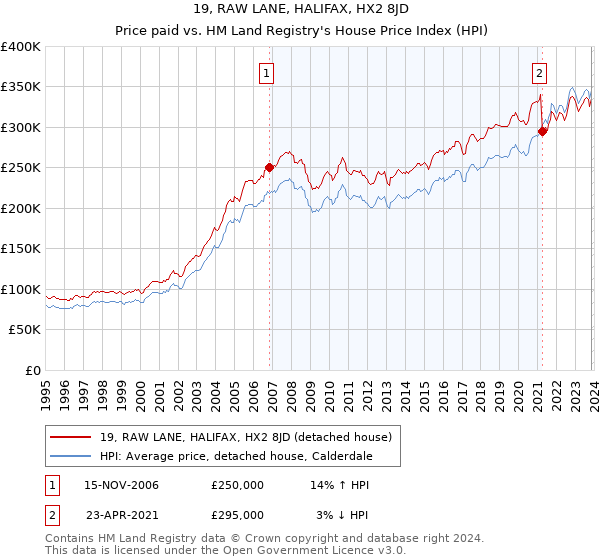 19, RAW LANE, HALIFAX, HX2 8JD: Price paid vs HM Land Registry's House Price Index