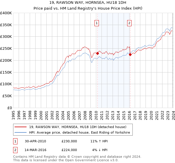 19, RAWSON WAY, HORNSEA, HU18 1DH: Price paid vs HM Land Registry's House Price Index