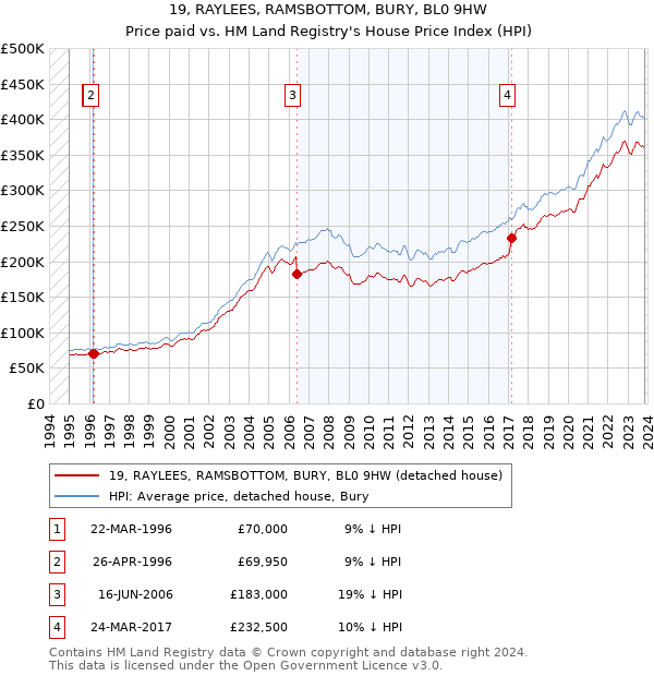 19, RAYLEES, RAMSBOTTOM, BURY, BL0 9HW: Price paid vs HM Land Registry's House Price Index