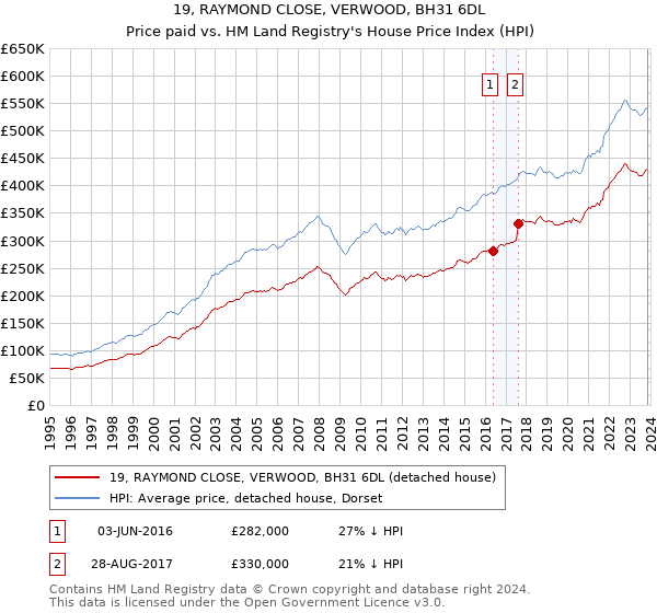 19, RAYMOND CLOSE, VERWOOD, BH31 6DL: Price paid vs HM Land Registry's House Price Index