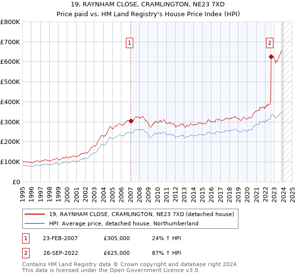 19, RAYNHAM CLOSE, CRAMLINGTON, NE23 7XD: Price paid vs HM Land Registry's House Price Index