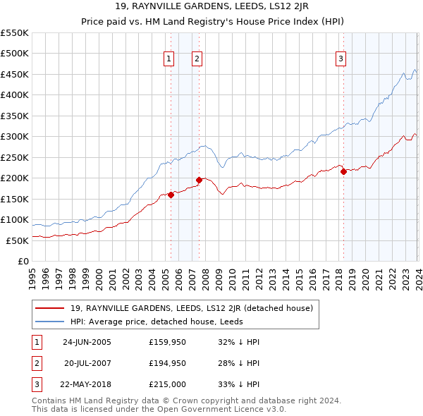 19, RAYNVILLE GARDENS, LEEDS, LS12 2JR: Price paid vs HM Land Registry's House Price Index