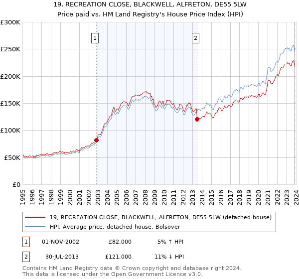 19, RECREATION CLOSE, BLACKWELL, ALFRETON, DE55 5LW: Price paid vs HM Land Registry's House Price Index
