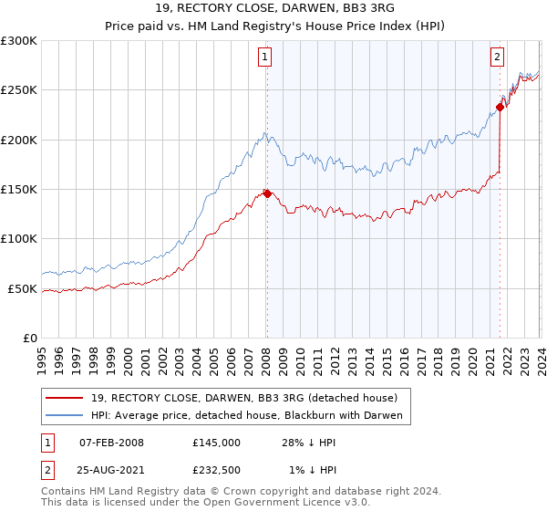 19, RECTORY CLOSE, DARWEN, BB3 3RG: Price paid vs HM Land Registry's House Price Index