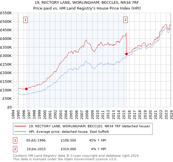 19, RECTORY LANE, WORLINGHAM, BECCLES, NR34 7RF: Price paid vs HM Land Registry's House Price Index