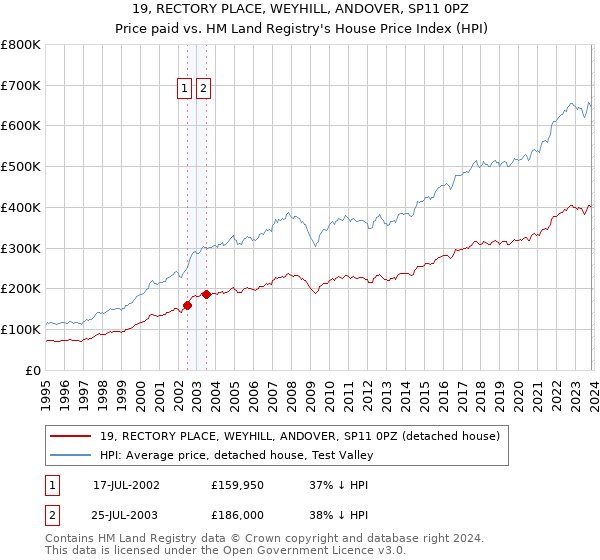 19, RECTORY PLACE, WEYHILL, ANDOVER, SP11 0PZ: Price paid vs HM Land Registry's House Price Index