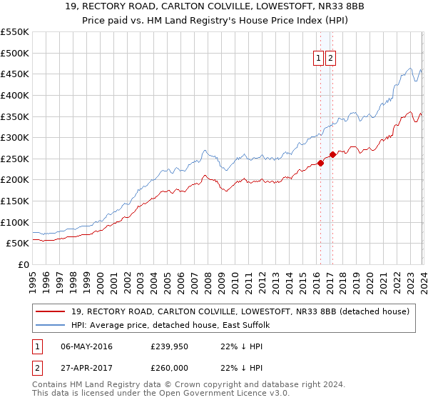 19, RECTORY ROAD, CARLTON COLVILLE, LOWESTOFT, NR33 8BB: Price paid vs HM Land Registry's House Price Index
