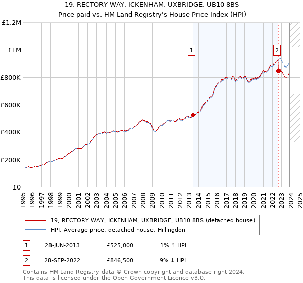19, RECTORY WAY, ICKENHAM, UXBRIDGE, UB10 8BS: Price paid vs HM Land Registry's House Price Index