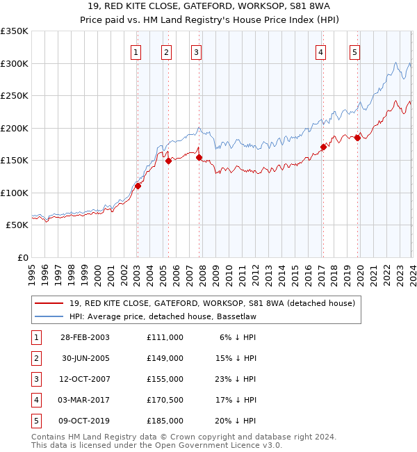 19, RED KITE CLOSE, GATEFORD, WORKSOP, S81 8WA: Price paid vs HM Land Registry's House Price Index