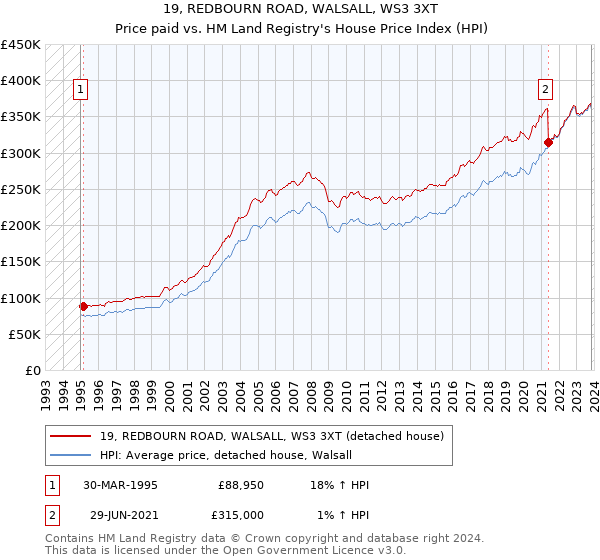 19, REDBOURN ROAD, WALSALL, WS3 3XT: Price paid vs HM Land Registry's House Price Index