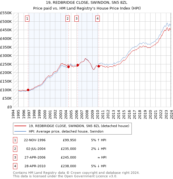 19, REDBRIDGE CLOSE, SWINDON, SN5 8ZL: Price paid vs HM Land Registry's House Price Index