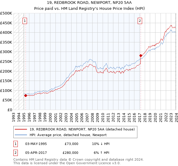19, REDBROOK ROAD, NEWPORT, NP20 5AA: Price paid vs HM Land Registry's House Price Index