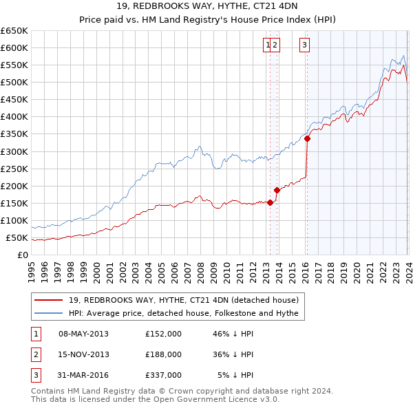 19, REDBROOKS WAY, HYTHE, CT21 4DN: Price paid vs HM Land Registry's House Price Index