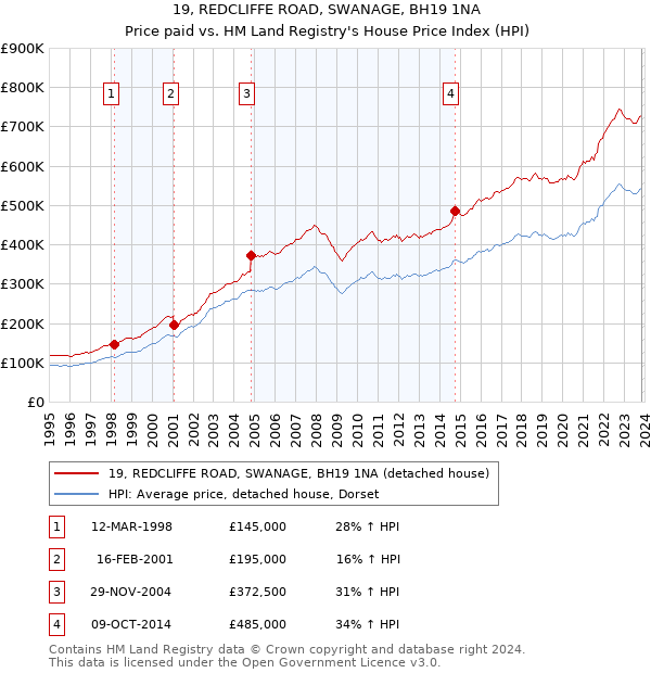 19, REDCLIFFE ROAD, SWANAGE, BH19 1NA: Price paid vs HM Land Registry's House Price Index