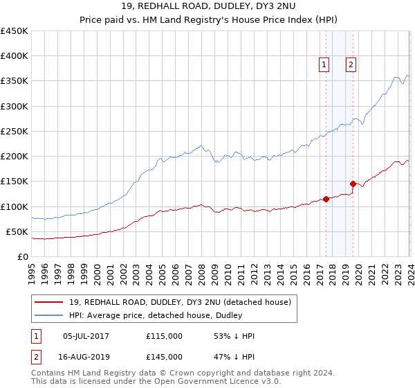 19, REDHALL ROAD, DUDLEY, DY3 2NU: Price paid vs HM Land Registry's House Price Index