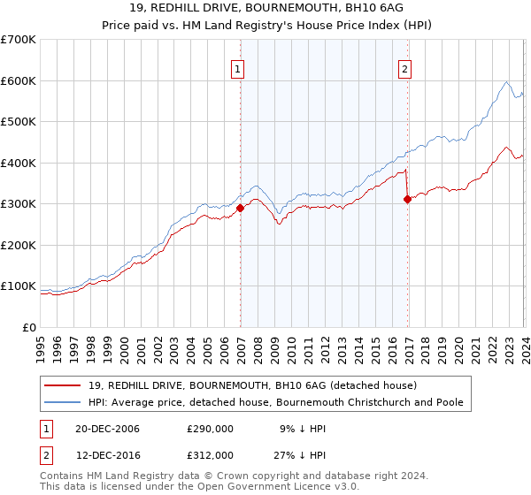 19, REDHILL DRIVE, BOURNEMOUTH, BH10 6AG: Price paid vs HM Land Registry's House Price Index