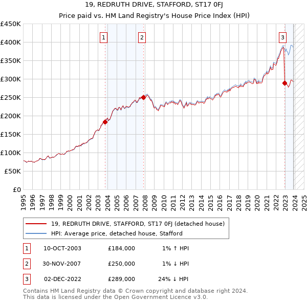 19, REDRUTH DRIVE, STAFFORD, ST17 0FJ: Price paid vs HM Land Registry's House Price Index