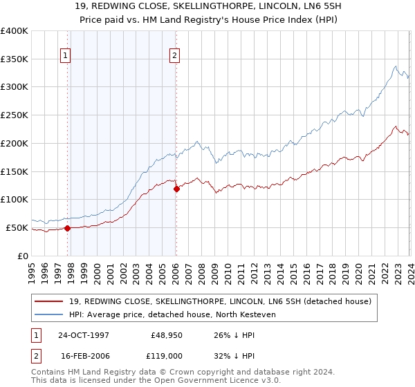 19, REDWING CLOSE, SKELLINGTHORPE, LINCOLN, LN6 5SH: Price paid vs HM Land Registry's House Price Index