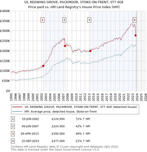 19, REDWING GROVE, PACKMOOR, STOKE-ON-TRENT, ST7 4GE: Price paid vs HM Land Registry's House Price Index