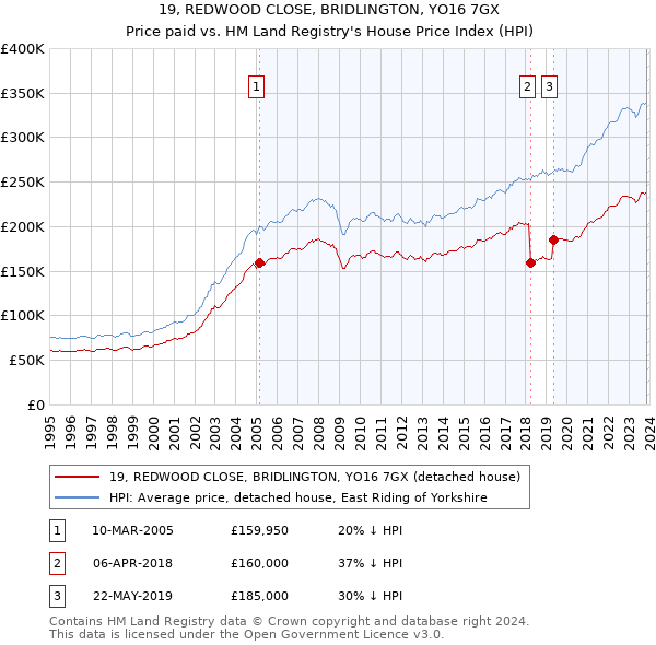 19, REDWOOD CLOSE, BRIDLINGTON, YO16 7GX: Price paid vs HM Land Registry's House Price Index