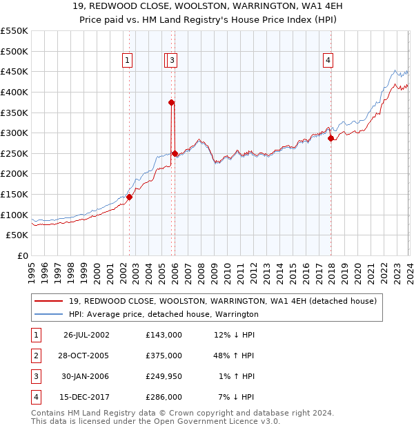 19, REDWOOD CLOSE, WOOLSTON, WARRINGTON, WA1 4EH: Price paid vs HM Land Registry's House Price Index