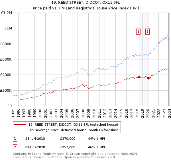 19, REED STREET, DIDCOT, OX11 6FL: Price paid vs HM Land Registry's House Price Index