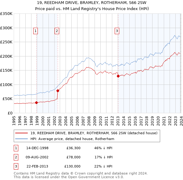 19, REEDHAM DRIVE, BRAMLEY, ROTHERHAM, S66 2SW: Price paid vs HM Land Registry's House Price Index