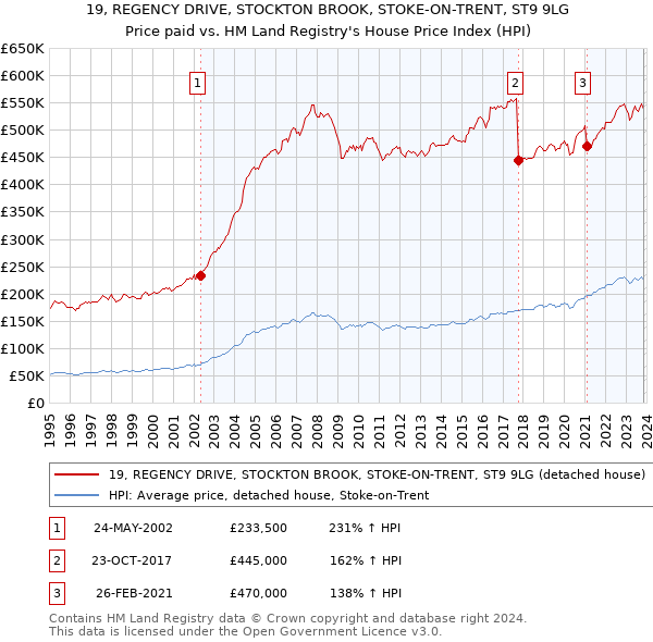 19, REGENCY DRIVE, STOCKTON BROOK, STOKE-ON-TRENT, ST9 9LG: Price paid vs HM Land Registry's House Price Index