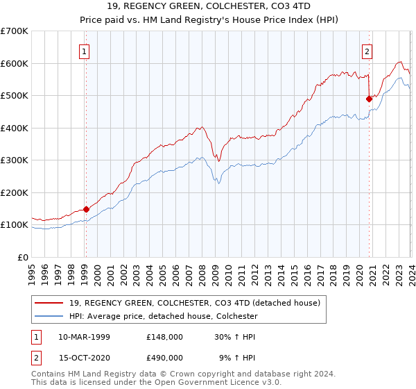 19, REGENCY GREEN, COLCHESTER, CO3 4TD: Price paid vs HM Land Registry's House Price Index