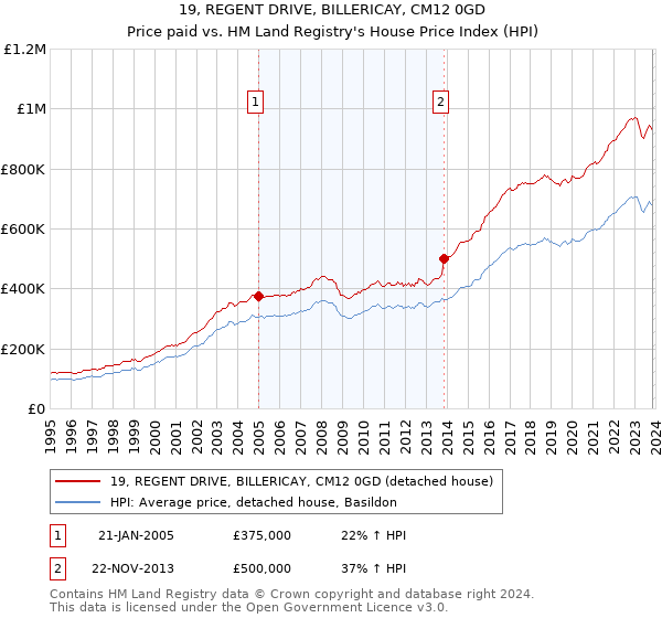 19, REGENT DRIVE, BILLERICAY, CM12 0GD: Price paid vs HM Land Registry's House Price Index