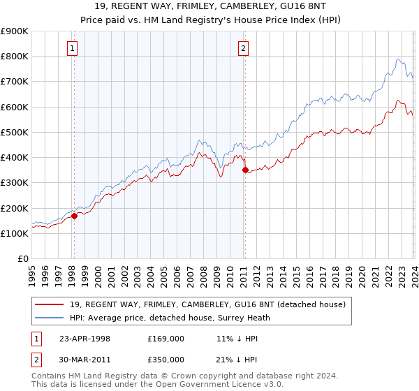 19, REGENT WAY, FRIMLEY, CAMBERLEY, GU16 8NT: Price paid vs HM Land Registry's House Price Index